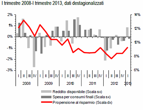 Immagine del giorno: la propensione al risparmio delle famiglie italiane