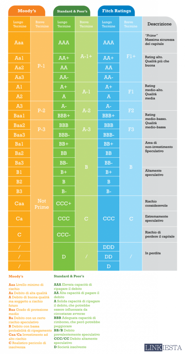 Cosa significa rating e perché quello dell'Italia, secondo standard & poor's, è quasi spazzatura