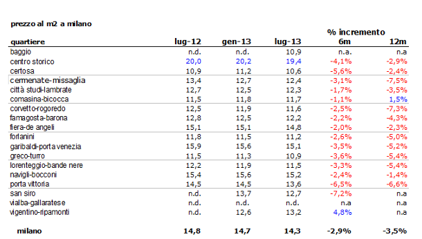 Affitti, i proprietari di Milano abbassano le pretese: prezzi -2,9% nel primo semestre