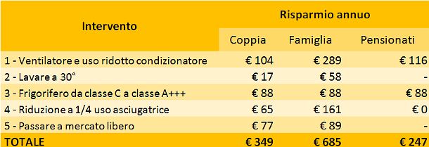 5 comportamenti da seguire e 5 luoghi comuni da sfatare se si vuol risparmiare sull'energia elettrica