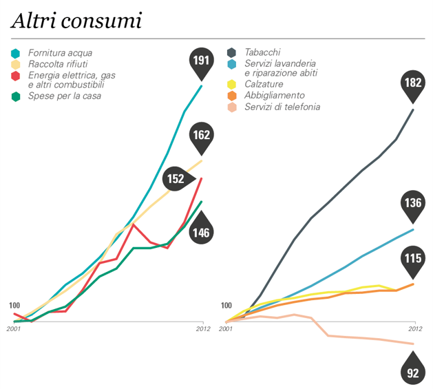 Le spese di casa in un confronto lira euro: un vero salasso (grafico)