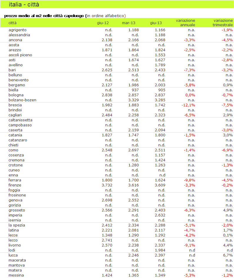 Scopri la variazione dei prezzi delle case nella tua città (tabella)