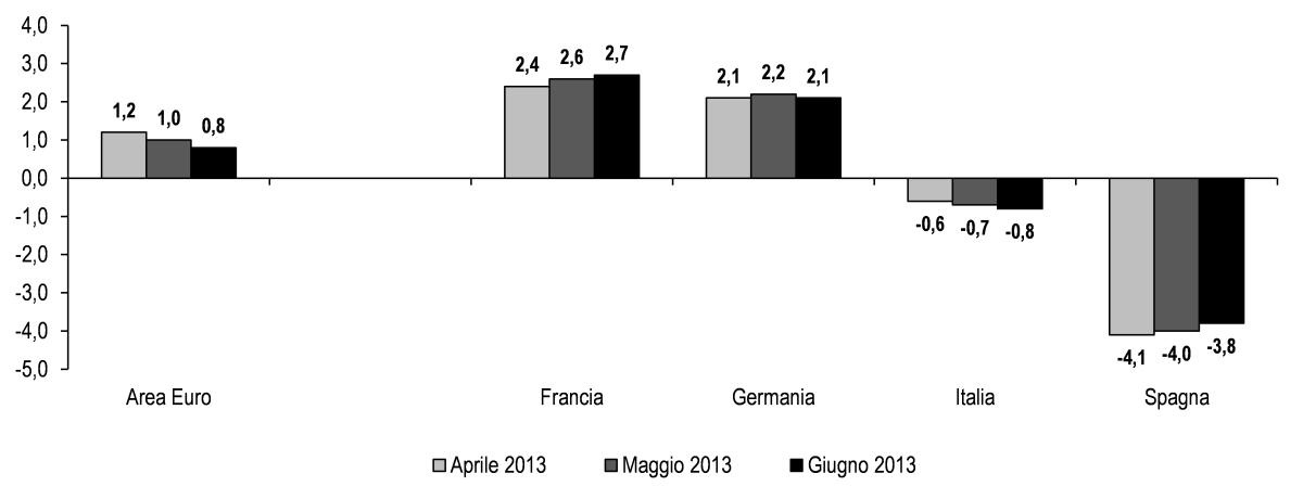 Mutui più cari d'Europa, un primato tutto italiano (grafico)