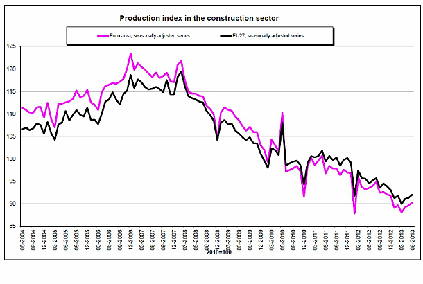 Immagine del giorno: il settore delle costruzioni in europa in lieve ripresa