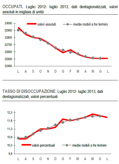 Immagine del giorno: occupati e disoccupati a luglio