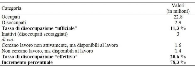 La disoccupazione reale nel paese dei balocchi chiamato Italia
