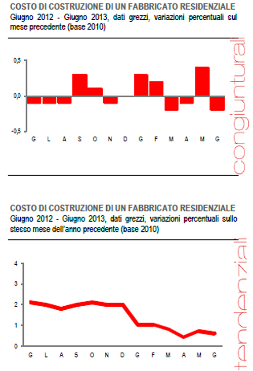 Immagine del giorno: costruire una casa a giugno costava lo 0,6% in più rispetto allo scorso anno