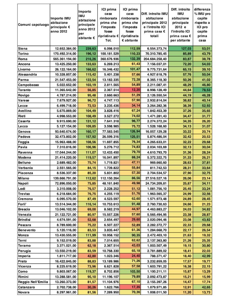 L'imu non è uguale per tutti: i senesi pagano 239 euro contro i 10 euro dei cittadini di Crotone (tabelle città)