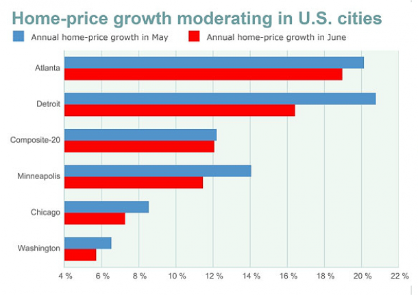 Immagine del giorno: la scalata dei prezzi delle case nelle città usa