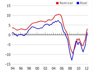 Immagine del giorno: i prezzi delle case negli usa verso un'altra bolla?