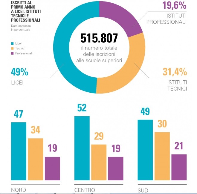 Immagine del giorno: in quali scuole superiori si iscrivono i ragazzi italiani