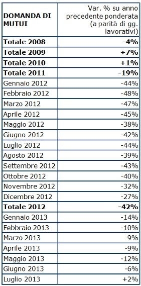 Inaspettato aumento della domanda di mutui: torna l'interesse per il mattone?