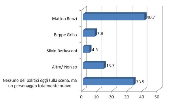 Giovani e politica: il bluff dei 5 stelle e la voglia di renzi (grafici)