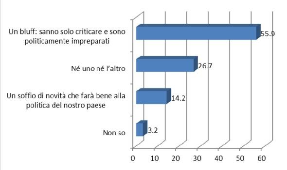 Giovani e politica: il bluff dei 5 stelle e la voglia di renzi (grafici)