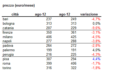 L'affitto low cost è in condivisione: le stanze vanno a ruba anche tra gli over 30