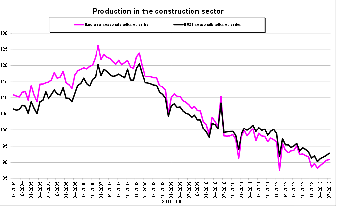 Immagine del giorno: a luglio -1,2% la costruzione in europa su base annuale
