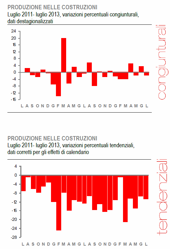 Immagine del giorno: a luglio costruzioni giù del 10,8% su base annuale
