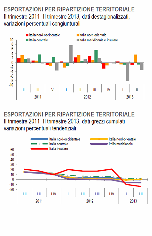 Immagine del giorno, le regioni nord orientali trainano la ripresa dell'export italiano
