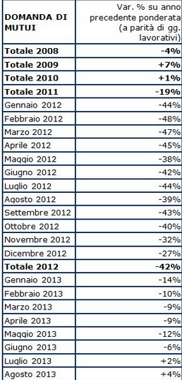 Mutui: c'è luce in fondo al tunnel, ad agosto la domanda cresce del 4,1%