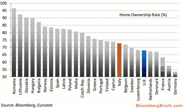 Sorpresa: gli italiani sono tra i meno mattonari d'europa (grafico)