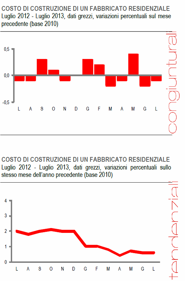 Immagine del giorno, a luglio 2013 costruire una casa costava lo 0,6% in più del 2012