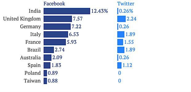 Immagine del giorno: i paesi più spiati su facebook e twitter