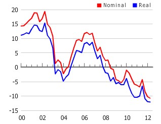 Immagine del giorno: l'inarrestabile discesa dei prezzi delle case in grecia