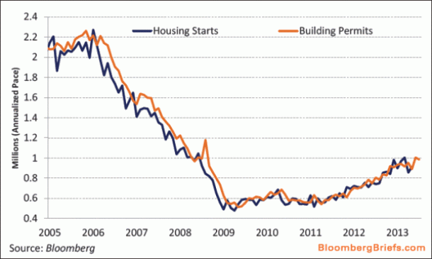Immagine del giorno: andamento del mattone usa dal 2005 ad oggi 