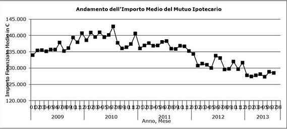 Mutui: c'è luce in fondo al tunnel, ad agosto la domanda cresce del 4,1%
