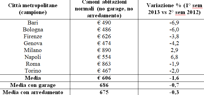Non puoi comprare o vendere casa? l'affitto conviene come non mai (prezzi città)