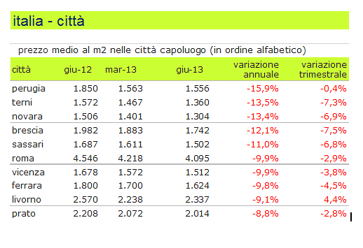 Immobili e repricing, le 10 città dove i prezzi sono calati di più (tabella)