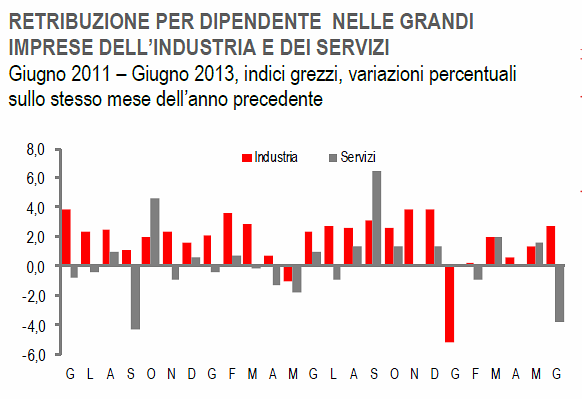 Immagine del giorno: a giugno scende la retribuzione dei lavoratori di industria e servizi