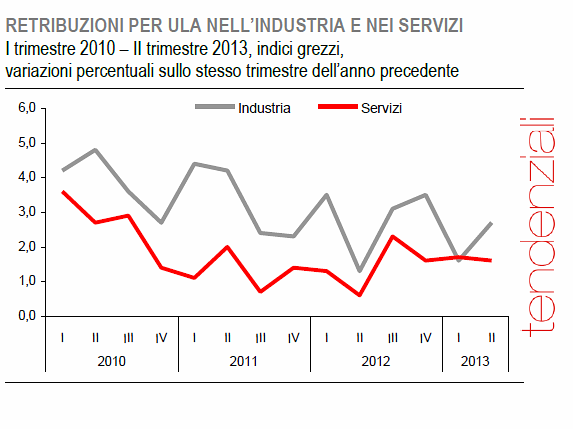 Immagine del giorno: aumentano le retribuzioni nel secondo trimestre 2013