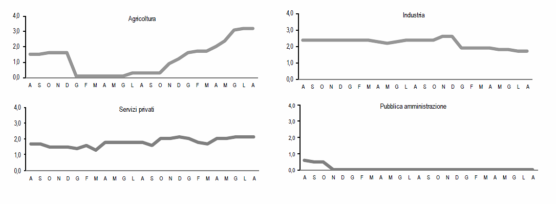 Immagine del giorno: le retribuzioni orarie per settore