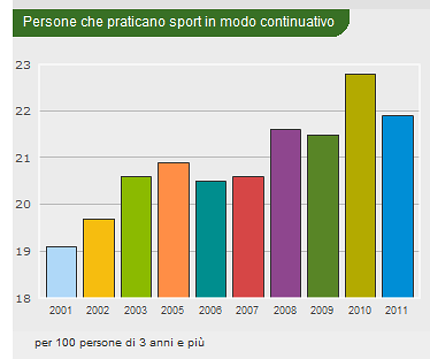 Immagine del giorno: gli italiani che praticano sport in modo continuativo