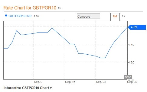 Immagine del giorno: vola lo spread sui titoli italiani