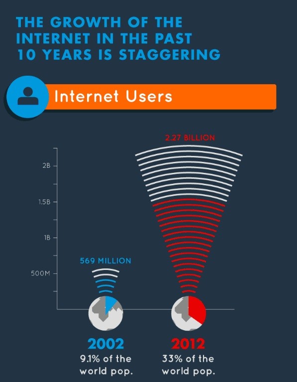 Immagine del giorno: la diffusione di internet nel mondo