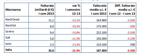Gli italiani tagliano la spesa per l'acquisto di una casa, nel 2013 è il 12,9% in meno del 2012 (tabella)
