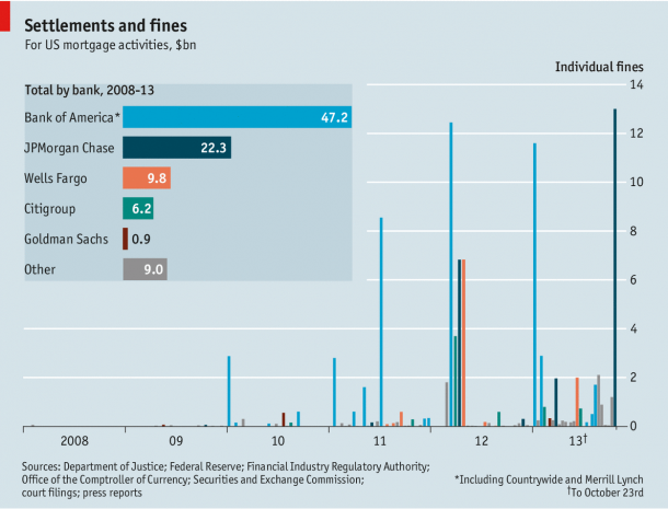 Immagine del giorno: le multe alle banche americane per abuso sui mutui