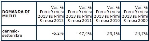 Mutui: +7,3% la domanda a settembre, ma non è ancora iniziata la ripresa (tabelle)