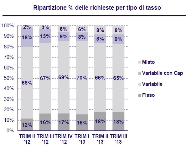 Fisso, variabile o cap? ecco quali mutui scelgono gli italiani (grafici)