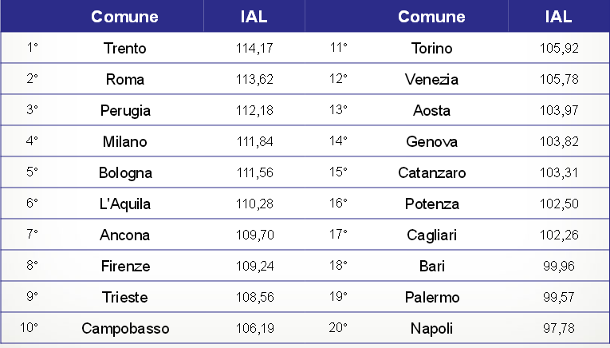È Trento il capoluogo più attrattivo d'Italia. Guarda la classifica