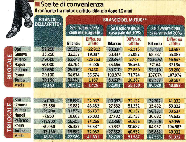 Compro o affitto? il mutuo conviene, ma a queste condizioni