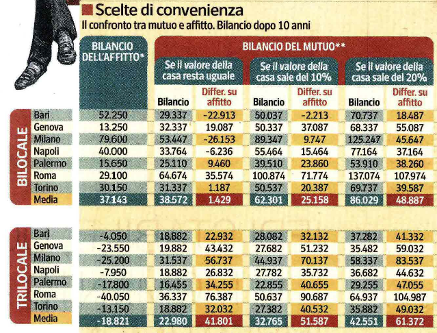 Compro o affitto? il mutuo conviene, ma a queste condizioni 