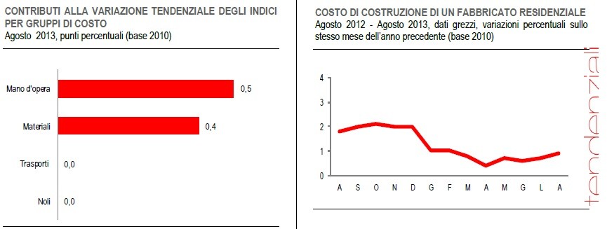 Immagine del giorno: costo di costruzione di un immobile residenziale
