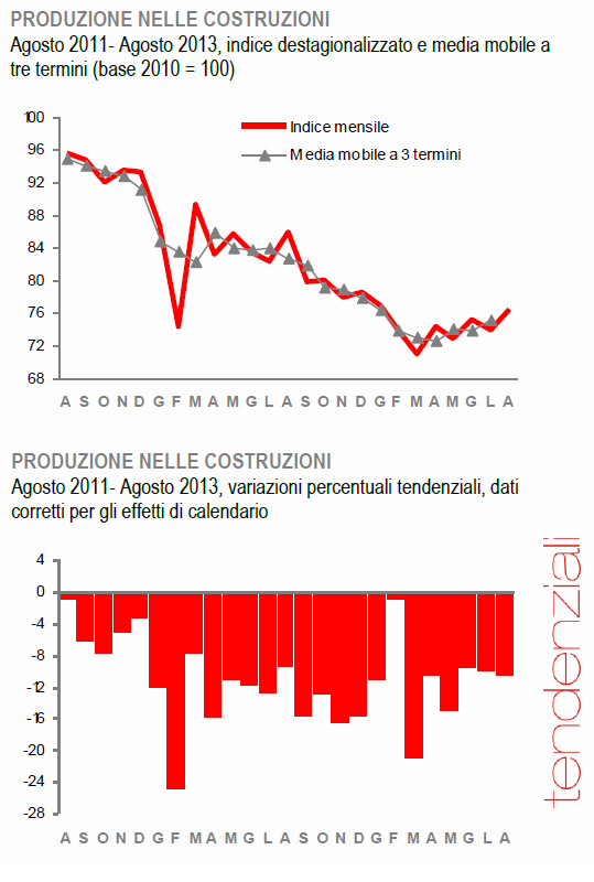 Immagine del giorno: piccoli segnali di ripresa per le imprese edili
