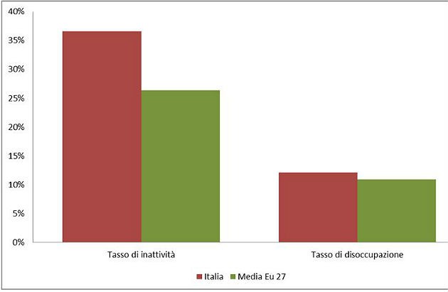 Immagine del giorno: il grande problema dell'Italia sono gli inattivi
