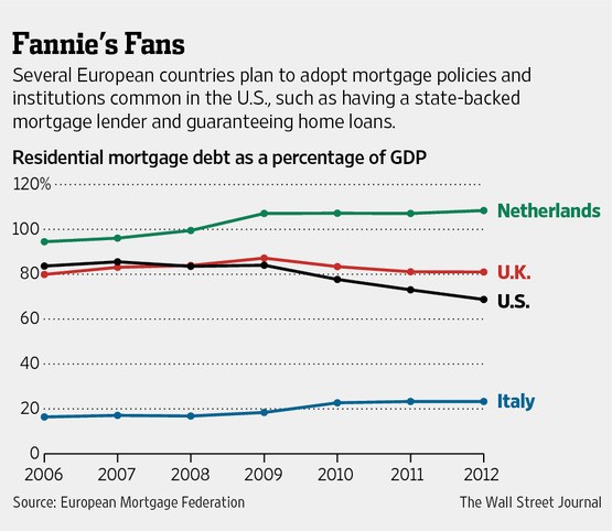 Mutui all'americana: cosa rischia l'Italia con il piano casa del governo (grafico)