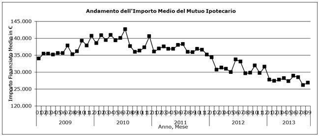 Mutui: +7,3% la domanda a settembre, ma non è ancora iniziata la ripresa (tabelle)