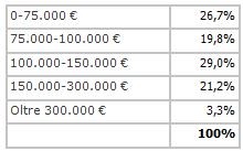 Mutui: +7,3% la domanda a settembre, ma non è ancora iniziata la ripresa (tabelle)